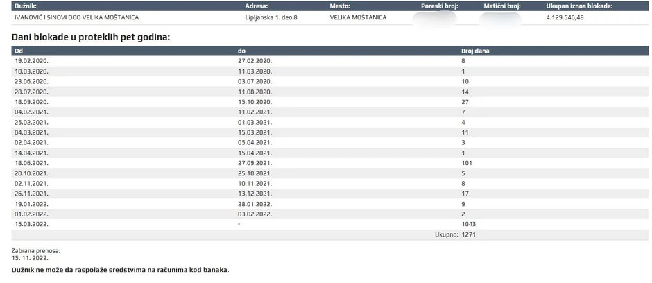 Blokada računa u Velikoj Moštanici - dug premašio 4,1 milion dinara