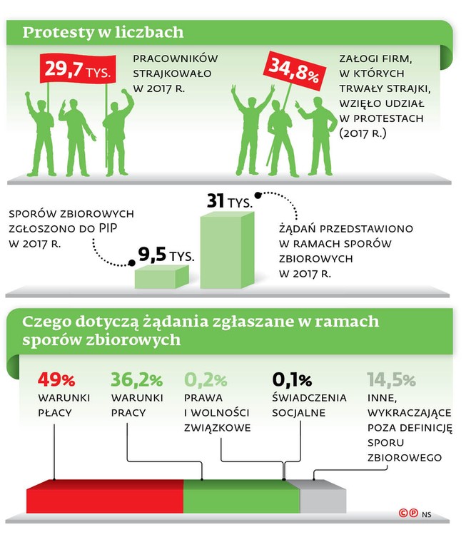 Protesty w liczbach