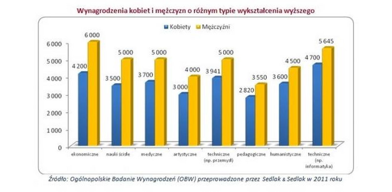 Wynagrodzenie mężczyzn i kobiet według wykształcenia