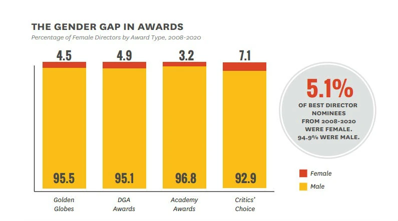 Kobiety znacznie rzadziej od mężczyzn są nominowane do nagród za najlepszą reżyserię