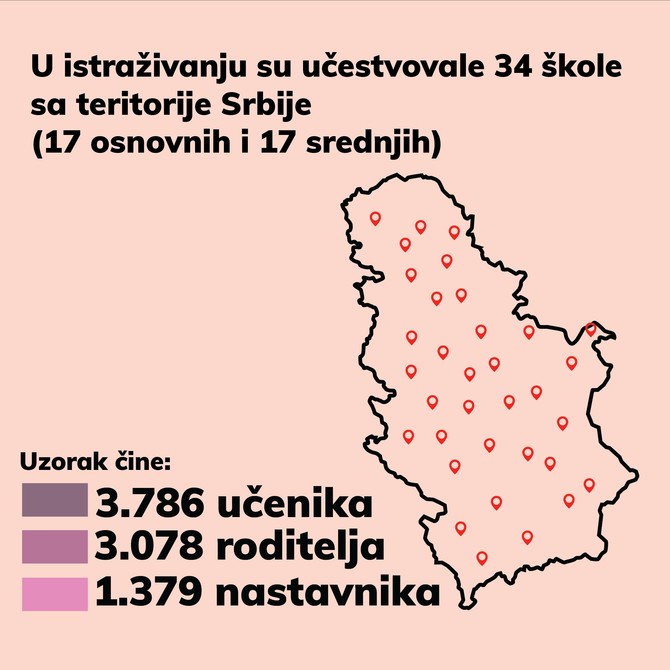 U istraživanju su učestvovale 34 škole