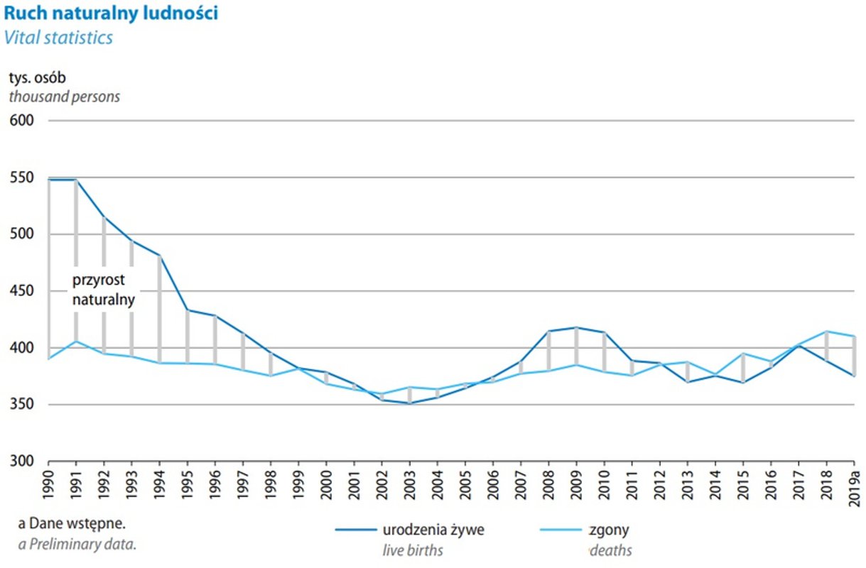 Opisz Tendencje Zmian Liczby Ludności W Polsce W Ostatnich Latach