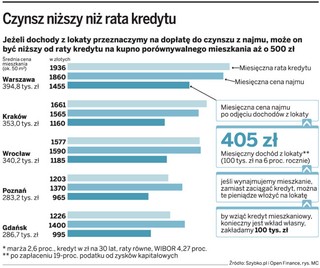 Bardziej opłaca się wynająć mieszkanie, niż je kupić, ale Polacy wolą mieć własne