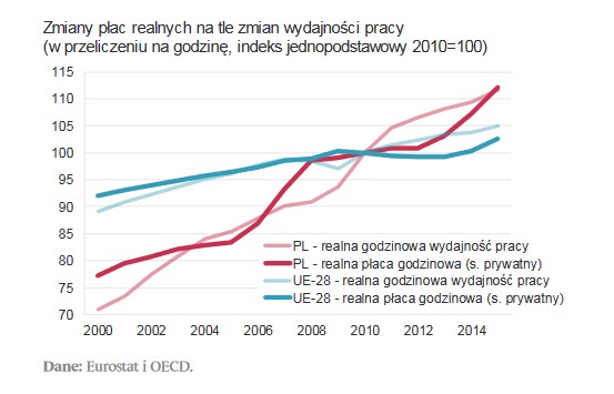 Zmiany płac realnych na tle zmian wydajności pracy, źródło: NBP