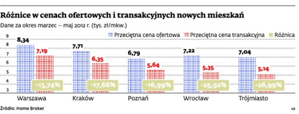 Różnice w cenach oferowanych i transakcyjnych nowych mieszkań