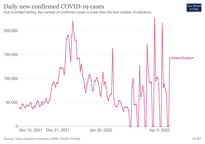 Koronawirus w Wielkiej Brytanii: dzienna liczba zachorowań od połowy listopada 2021 r.