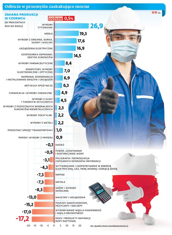 Odbicie w przemyśle zaskakująco mocne