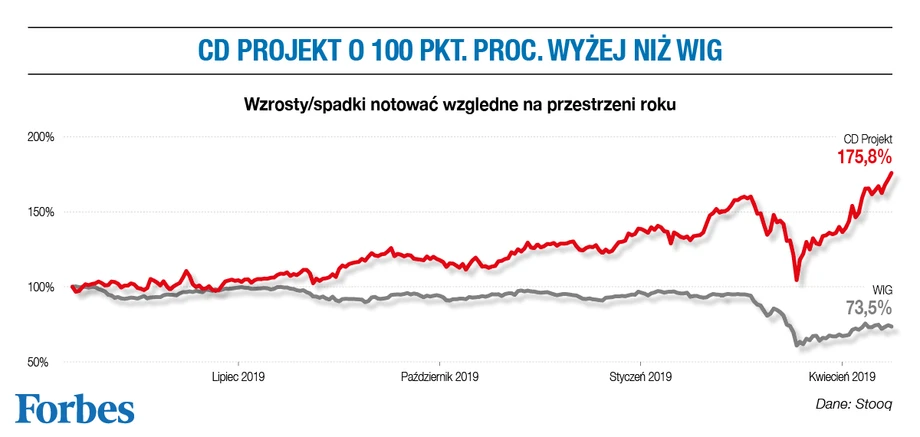 Notowania CD Projekt.