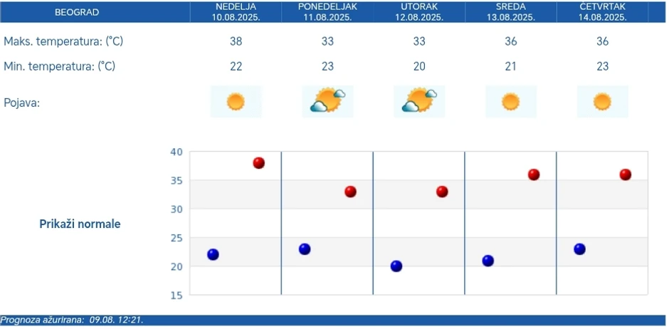 Petodnevna vremenska prognoza za Beograd