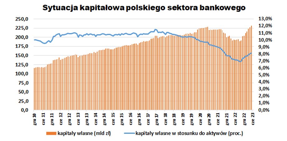 W 2022 r. banki utyskiwały na spadek kapitałów własnych spowodowany głównie przeceną obligacji skarbowych. Teraz wycena tych papierów odbiła, pchając w górę kapitały. 