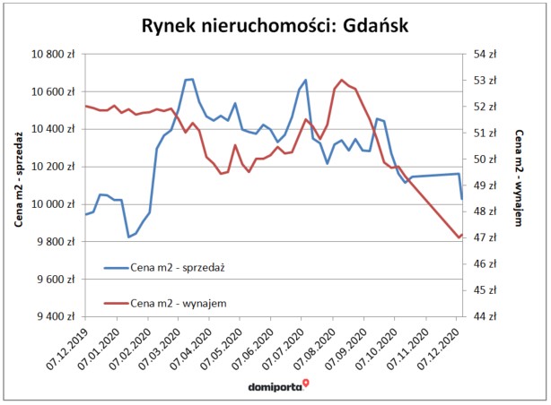 Rynek nieruchomości Gdańsk