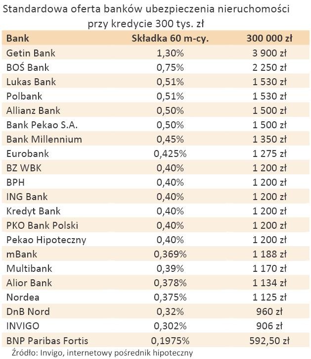 Standardowa oferta banków ubezpieczenia nieruchomości przy kredycie 300 tys. zł