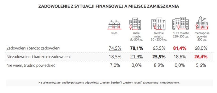 Deklarowane zadowolenie ze swojej sytuacji finansowej a miejsce zamieszkania