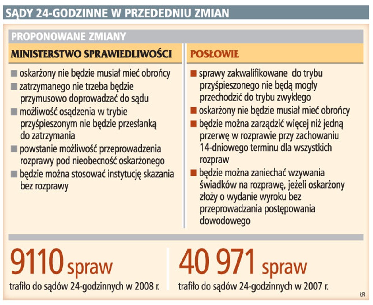 Sądy 24-godzinne w przededniu zmian