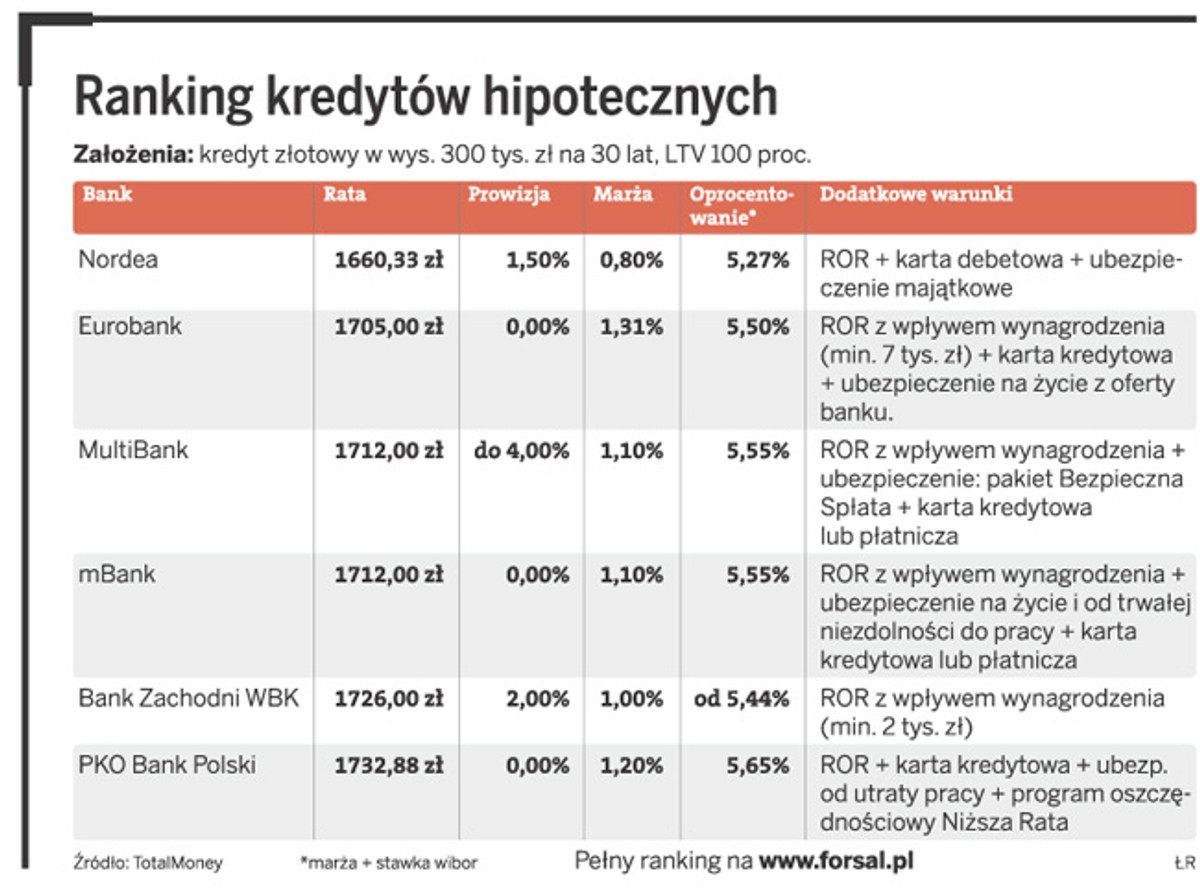 Ranking kredytów hipotecznych