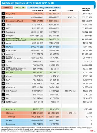 Najwięksi płatnicy CIT w branży ICT* (w zł)