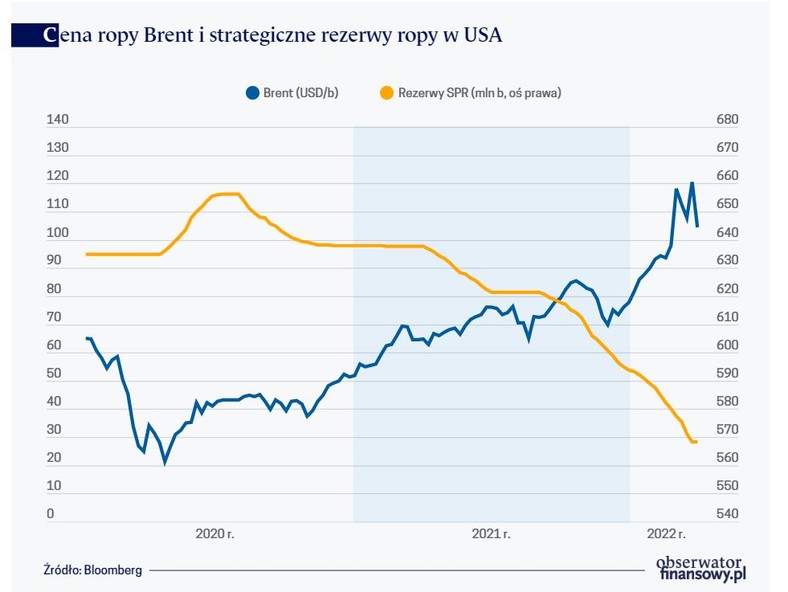 Cena ropy Brent i strategiczne rezerwy ropy w USA