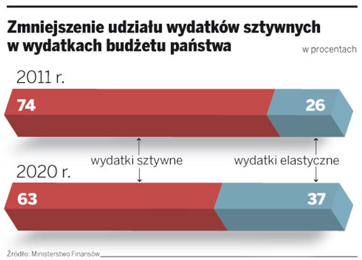 Zmniejszenie udziału wydatków sztywnych w wydatkach budżetu państw