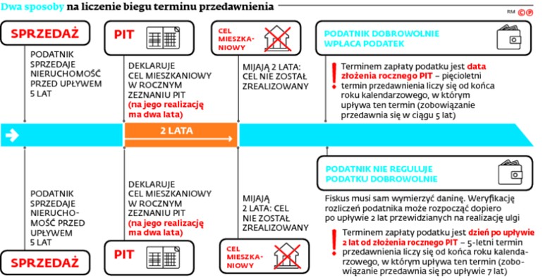 Dwa sposoby na liczenie biegu terminu przedawnienia