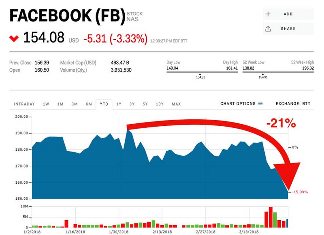 Kurs akcji Facebooka spadł o ponad 20 proc. od rekordu z początku lutego 2018 roku