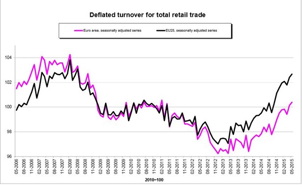 Synamika sprzedaży detalicznej w maju 2015 - źródło: Eurostat