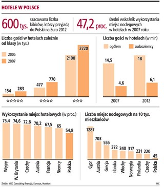 Przed Euro 2012 powstanie 500 hoteli