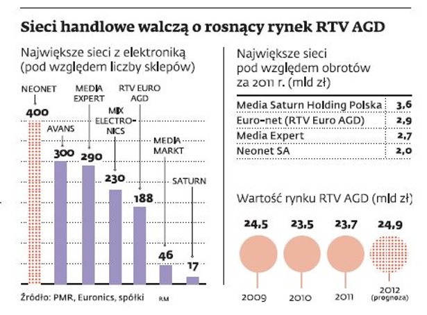 Sieci handlowe walczą o rosnący rynek RTV AGD