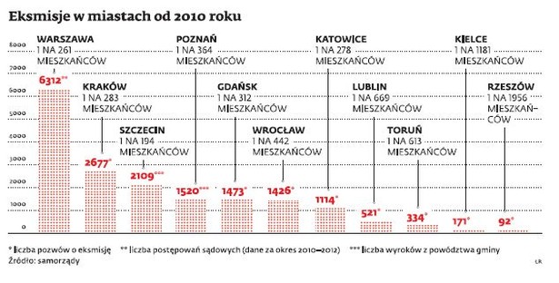 Eksmisje w miastach od 2010 r.