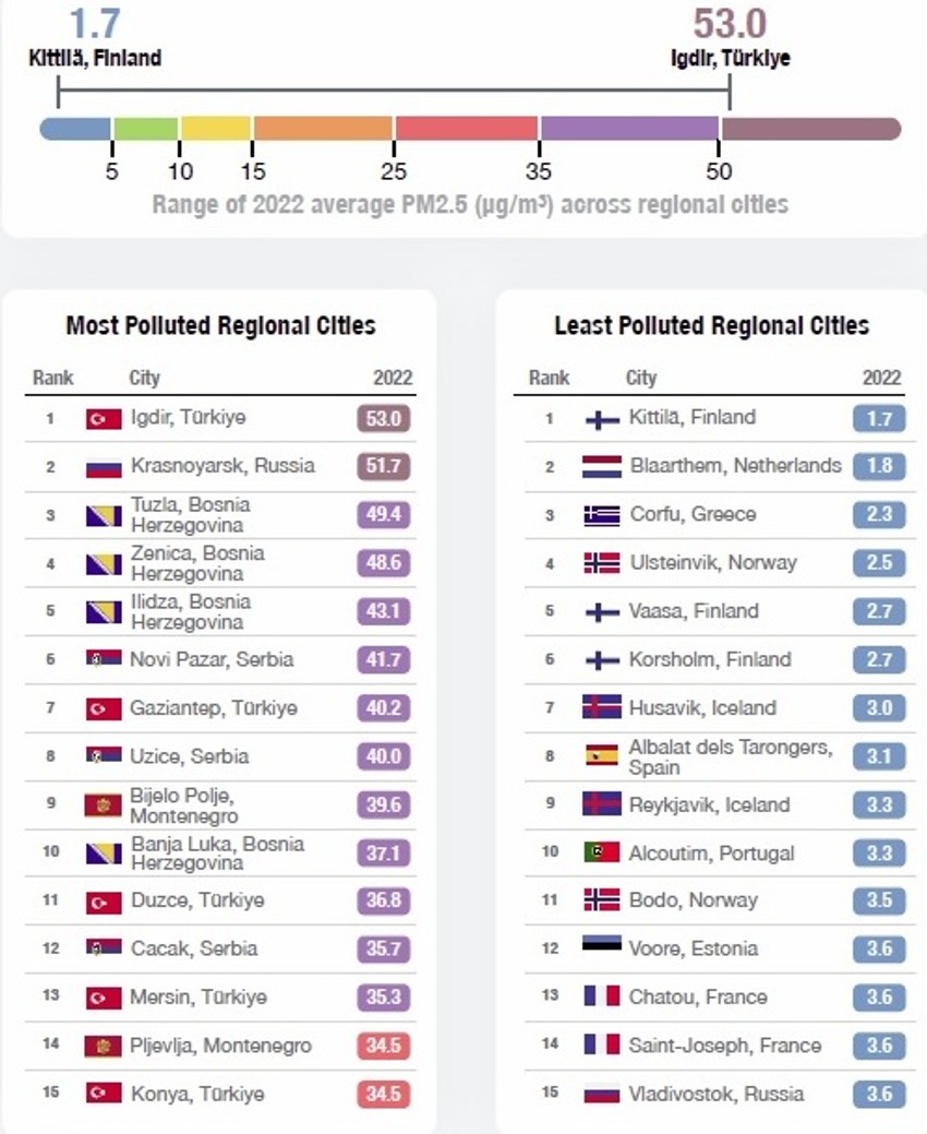 Na listi 15 najzagađenijih gradova Evrope prošle godine iz Srbije su Novi Pazar, Užice i Čačak