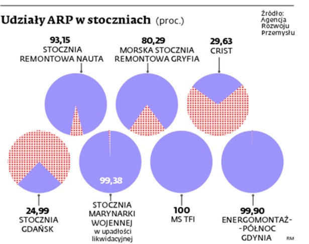 Udziały ARP w stoczniach