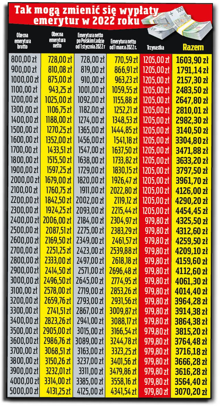 Waloryzacja i Polski Ład w emeryturach. Tak zmienią się wypłaty z ZUS w  2022 r. [TABELA]