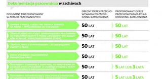 Chuda teczka pracownika: Dokumenty znikną z archiwum już po kilku latach od zakończenia zatrudnienia