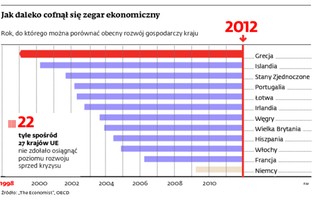 Zachodnie gospodarki cofnęły się w czasie. Tylko Polska pędzi do przodu