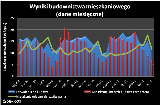 Wyniki budownictwa mieszkaniowego - wykres 2