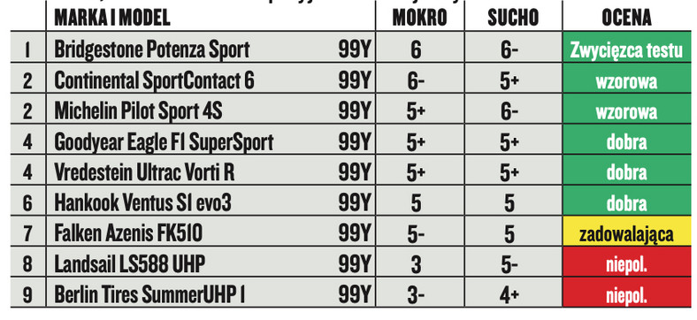 Opony letnie do aut o sportowym zacięciu: 9 modeli w rozmiarze 265/35 ZR 20