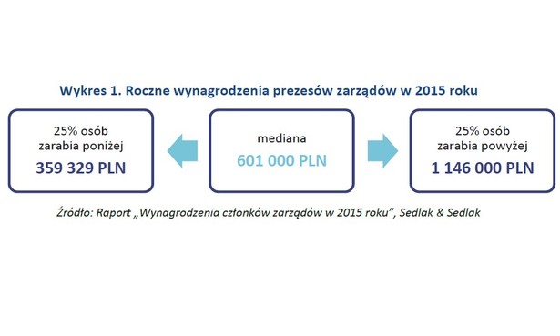 Roczne wynagrodzenia prezesów zarządów w 2015 roku