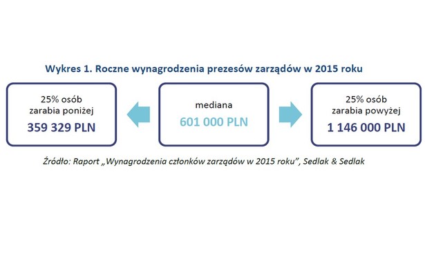 Roczne wynagrodzenia prezesów zarządów w 2015 roku