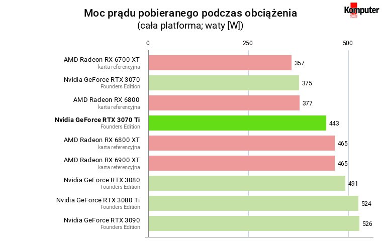 Nvidia GeForce RTX 3070 Ti FE – Moc prądu pobieranego podczas obciążenia