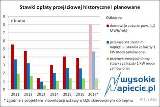 Będzie składka na bezpieczeństwo energetyczne?