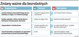 Zasiłek dla bezrobotnych nie będzie w tym roku waloryzowany