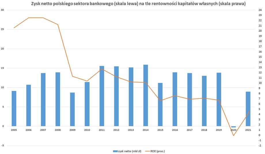 Rentowność sektora bankowego mierzona wskaźnikiem ROE spada od kilkunastu lat. W tym roku miała znowu odbić w górę w okolice 12 proc. i zysk netto mógłby sięgnąć 25 mld zł. Jednak wakacje kredytowe i inne obciążenia przygotowane przez polityków spowodują, że zysk netto będzie niski jednocyfrowy (w mld zł), a ROE sięgnie jedynie 2-4 proc.