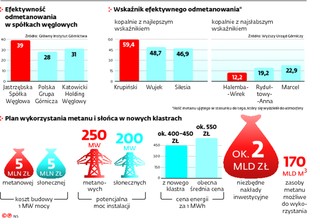 Zagraniczne firmy chcą inwestować w polski metan