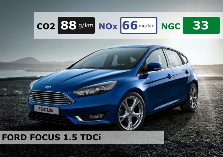 <b>Ford Focus 1.5 TDCi</b><br>
<br>
Niemiecki hatchback znalazł się na ostatnim miejscu tego zestawienia – w jego przypadku poziom emisji tlenków azotu (NOx) to 66 mg/km, czyli o 60 mg więcej od zajmującej pierwsze miejsce Toyoty Auris. Emisja CO2 wynosi natomiast 88 g/km, a więc tyle samo co w przypadku modelu Astra i o 9 g więcej od japońskiego hatchbacka. Nota Next Green Car to 33 punkty.