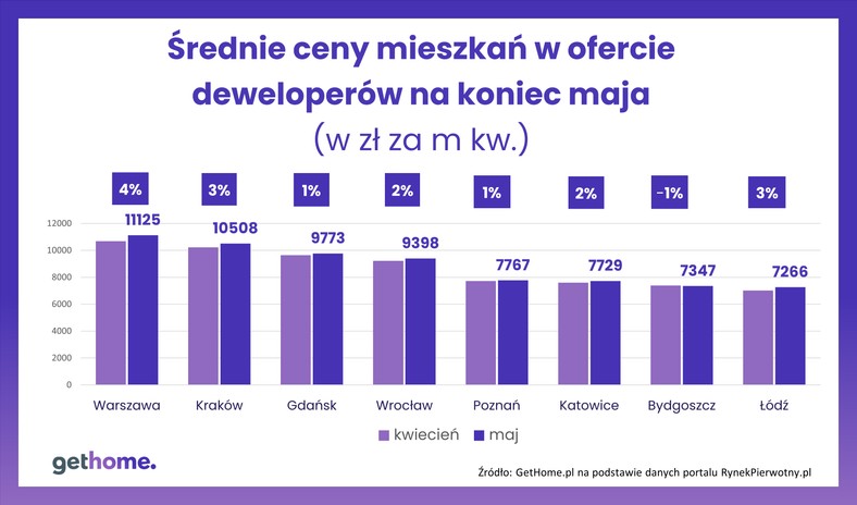 Średnie ceny mieszkań w ofercie deweloperów na koniec maja