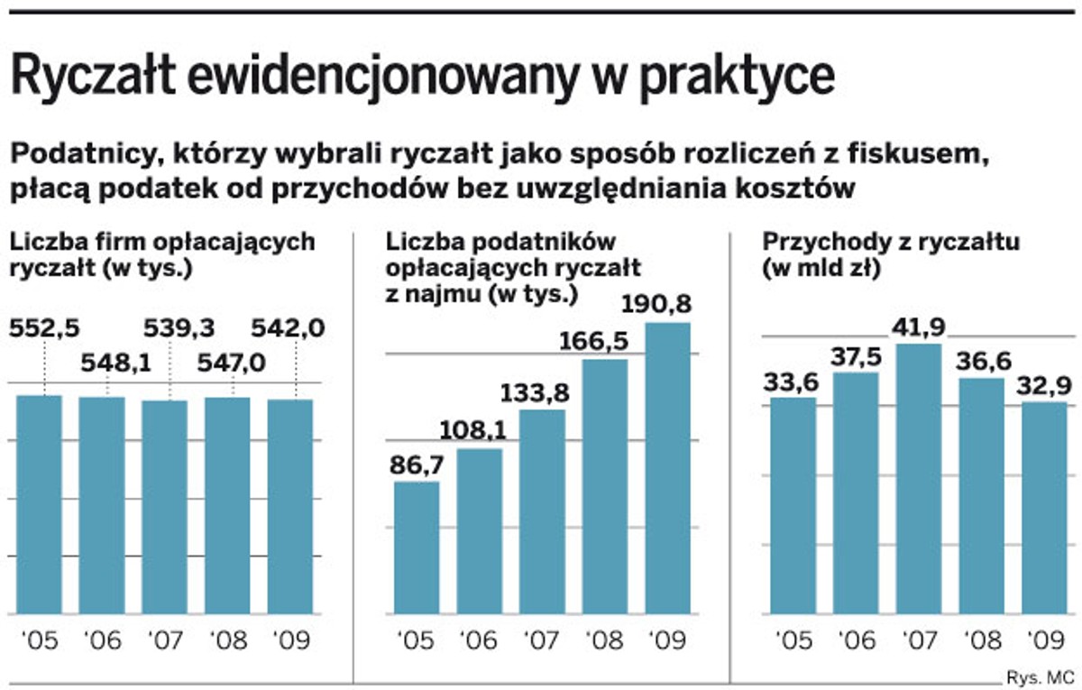 Ryczałt ewidencjonowany w praktyce