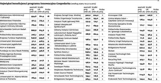 Oto najwięksi beneficjenci programu Innowacyjna Gospodarka
