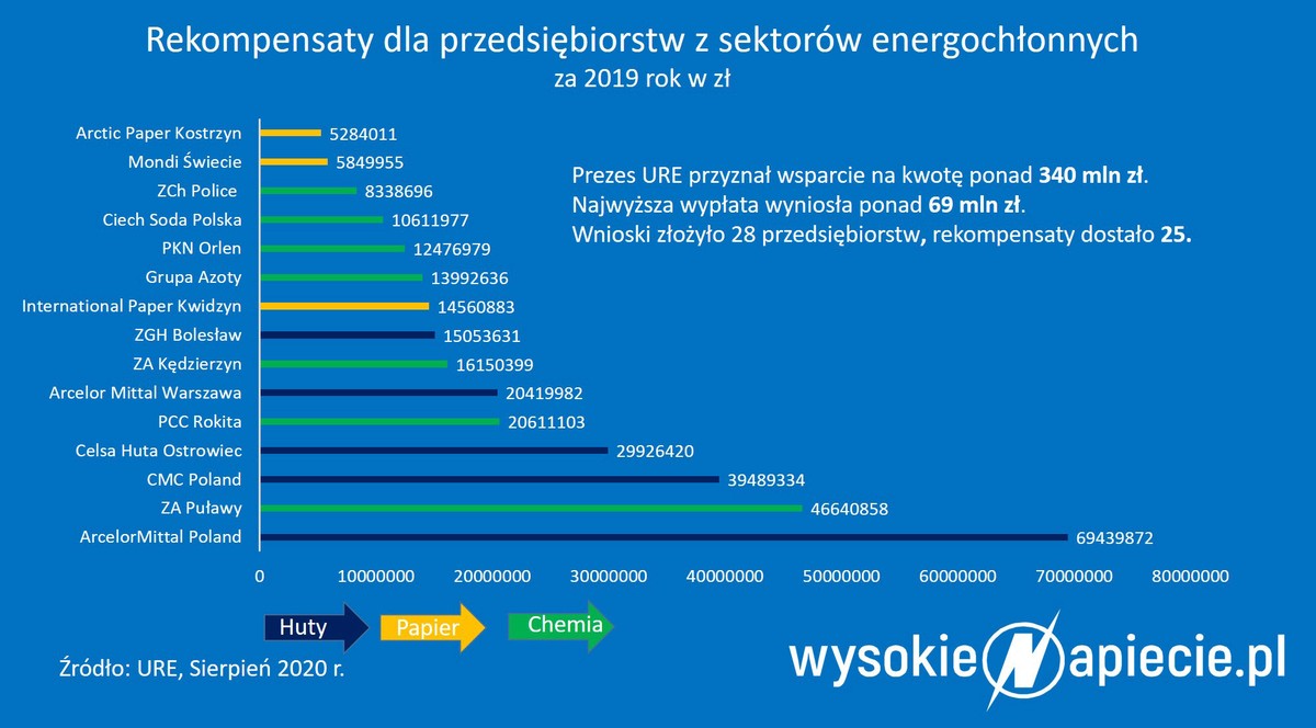 Rekompensaty CO2