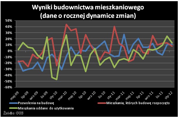 Wyniki budownictwa mieszkaniowego - wykres 3