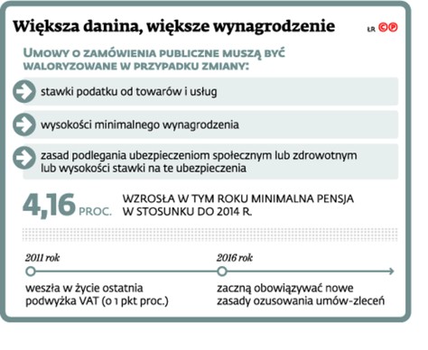 Większa danina, większe wynagrodzenie