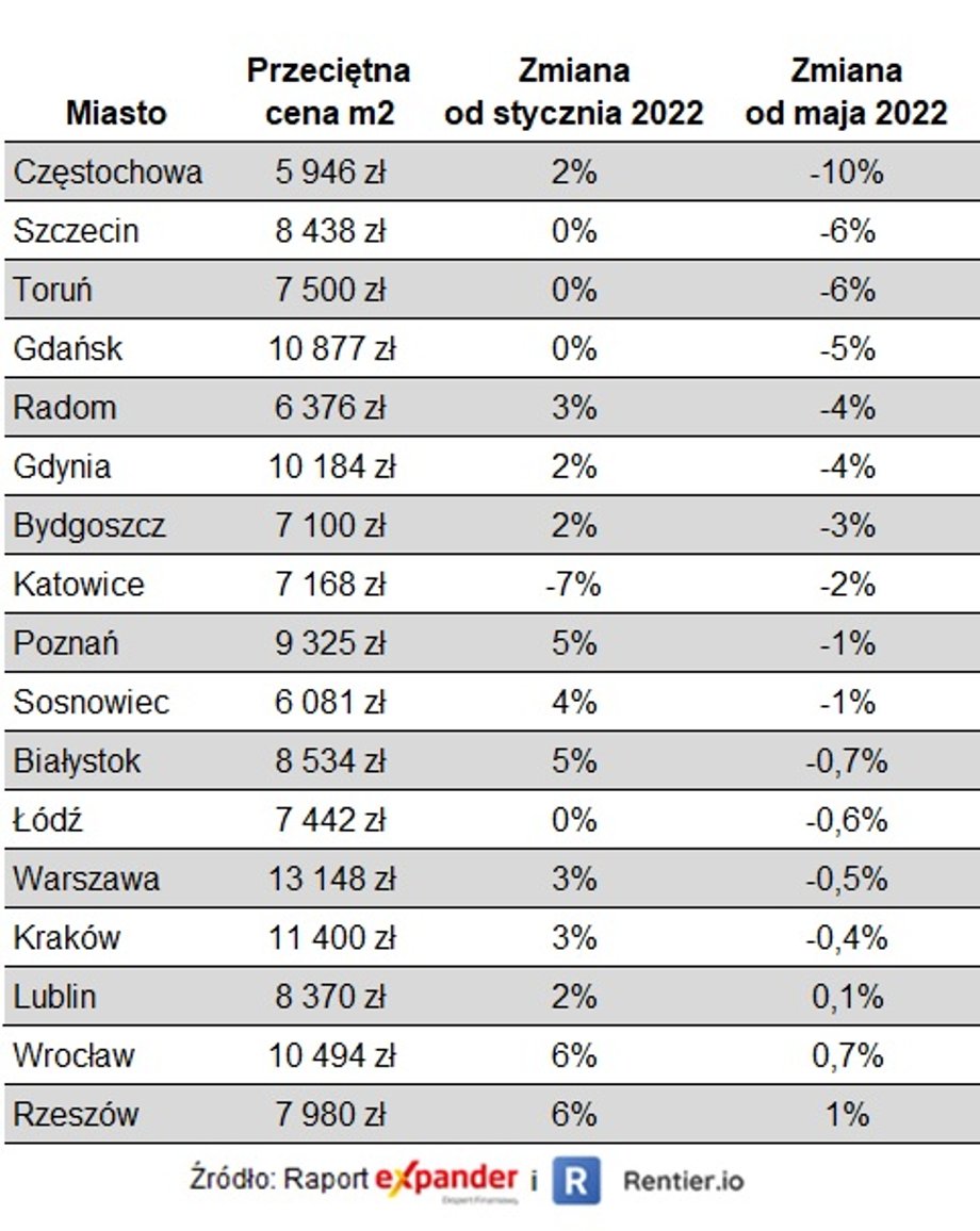 Tak zmieniły się ceny za m kw.